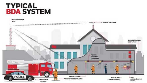 Typical BDA System 2